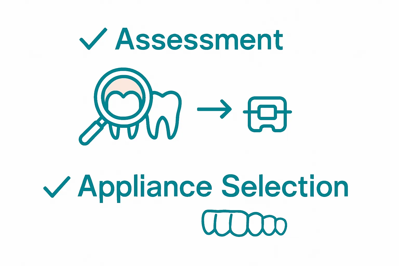 Two-step orthodontic guide: assessment, then appliance selection